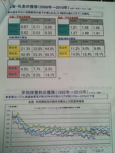 熊谷・深谷エリアにおける近年の敷金・礼金の推移の表