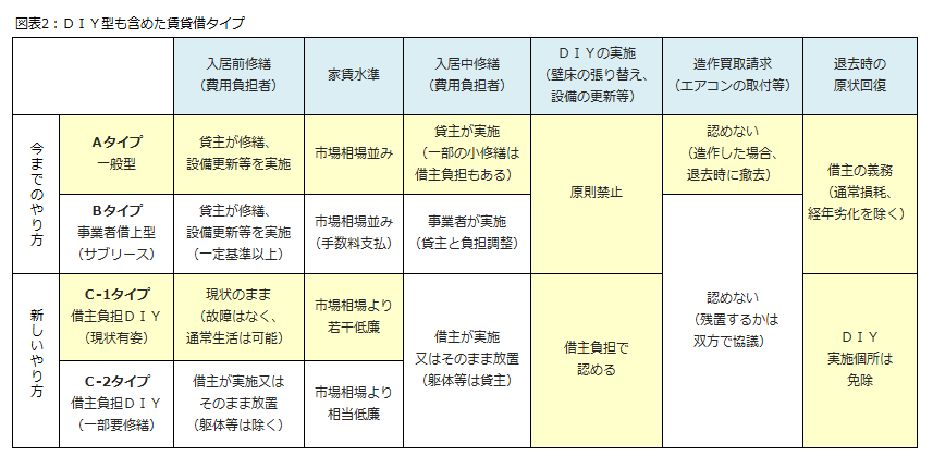 新しいタイプ表２