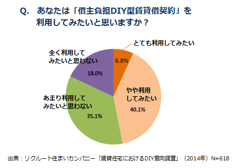 借主負担DIY方賃貸借契約統計